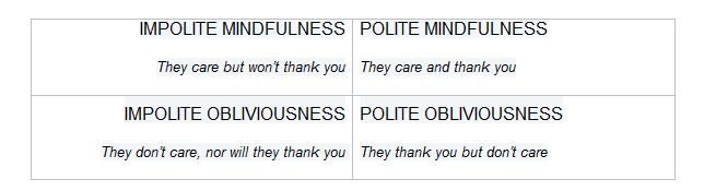 IMPOLITE MINDFULNESS > They care but won’t thank you - POLITE MINDFULNESS > They care and thank you - IMPOLITE OBLIVIOUSNESS > They don’t care, nor will they thank you - POLITE OBLIVIOUSNESS > They thank you but don’t care